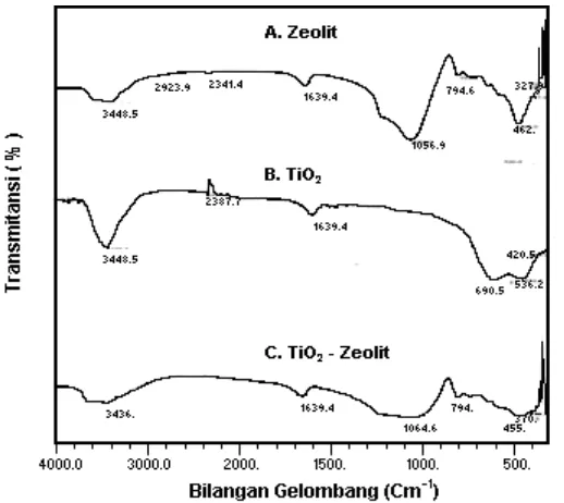 Gambar 3. Spektra FTIR (A) zeolit, (B) kristalTiO2(Anatase,) (C) TiO2–zeolit