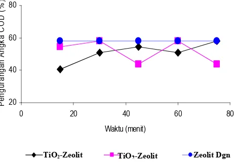 Gambar 6 Pengurangan angka COD limbah cair tekstilsetelahfotodegradasidanadsorpsimenggunakanTiO2-zeolit serta sorpsi dengan zeolit alamDgn UV