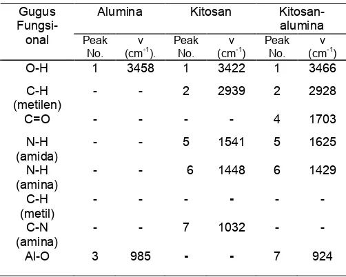 Gambar 4.kitosan-alumina Reaksi pembentukan kitosan-alumina