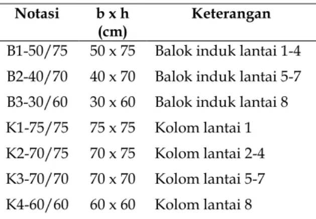 Tabel 2.Dimensi Penampang Balok   Dan Kolom Model 2.