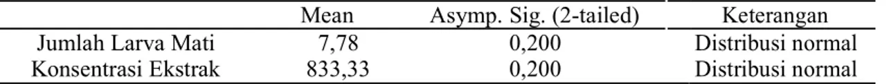 Tabel 2.     Hasil Uji Normalitas Kolmogorov-Smirnov 