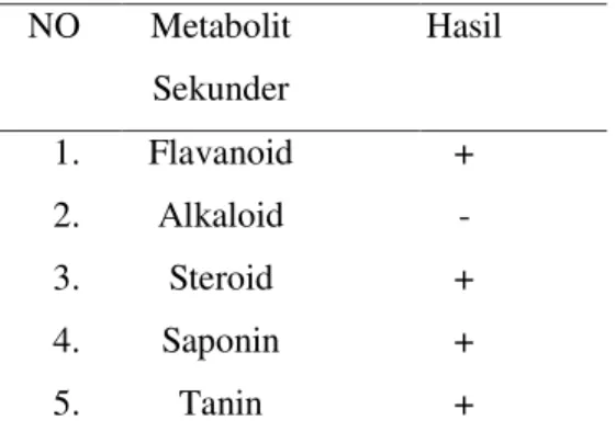 Tabel  1.  Hasil  penapisan  fitokimia  ekstrak  daun gedi merah 