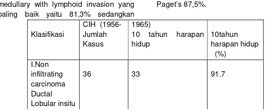 Tabel 6. 10 Tahun harapan hidup dengan klasifikasi histologi. 