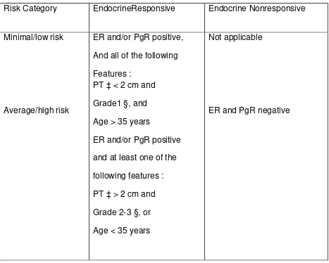 Table 7 New Definition of Risk Categories Patients with Node Negative Breast Cancer 