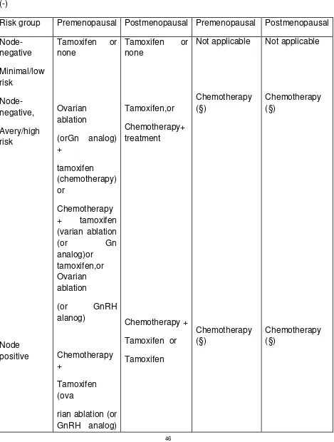 Table 8. Adjuvant Systemic Treatment for patients with Operable Breast Cancer 