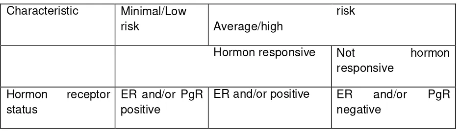 Tabel 9 Prog pada wanita dengan KPD : LR 1 R HR - T > 1 cm tanpa memandang 