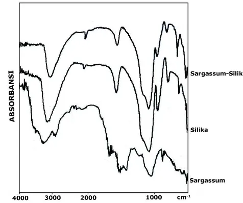 Gambar 1. Spektra inframerah adsorben sebelum dansetelah diimobilisasi.