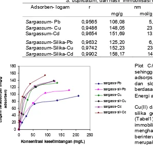 Tabel 1. Parameter Langmuir adsorpsi ion Pb(II), Cu(II) dan Cd(II) pada biomassaS. duplicatum, dan hasil immobilisasi dengan silika gel.3