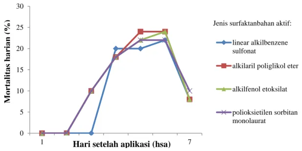 Gambar  1.  Fluktuasi  mortalitas  harian  ulat  grayak  setelah  pemberian  ekstrak    tepung  daun  mimba dengan penambahan beberapa jenis surfaktan  