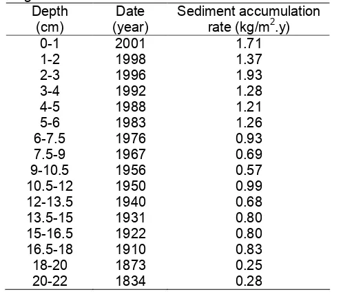Table 3. Sediment agesandaccumulation rate ofcoring I.