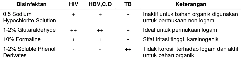 Tabel 3. Disinfektan yang Digunakan di Ruang Autopsi dan Efektifitasnya17 