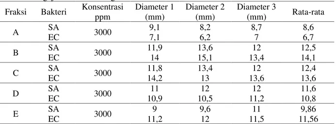 Tabel 5. Hasil uji KLT-Bioautografi dan identifikasi senyawa fraksi  B daun bidara (Ziziphus 