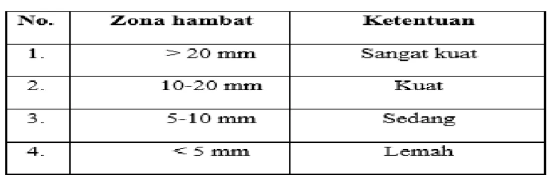 Tabel 2. Ketentuan Daya Antibakteri (David dan Stout, 1971) 