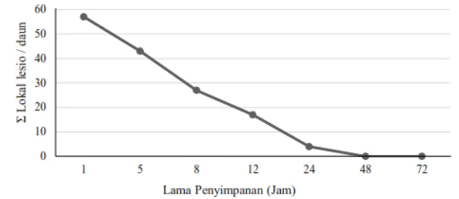 Gambar 4. Rata-rata jumlah lesio lokal setiap daun pada  pengujian Longevity in-vitro (LIV)