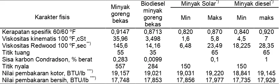 Tabel 4. Perbandingan karakter fisik minyak goreng bekas (bahan baku) dan biodiesel minyak gorengbekas dengan spesifikasi bahan bakar diesel*)*)