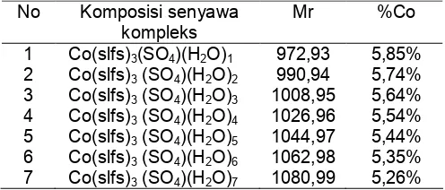 Tabel 1. Kemungkinan komposisi kompleks kobalt(II)dengan sulfisoksazol.