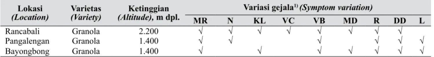 Tabel 1. Variasi gejala di lapangan (Symptom variation in the fields)
