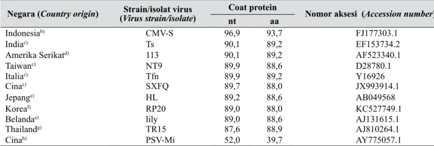 Tabel 5.   Persentase a)  identitas sekuen gen coat protein CMV-S isolat kentang dan CMV lainnya (Percentage 