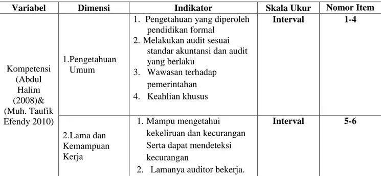 Tabel 3.1 Operasional Variabel  Operasional Variabel 