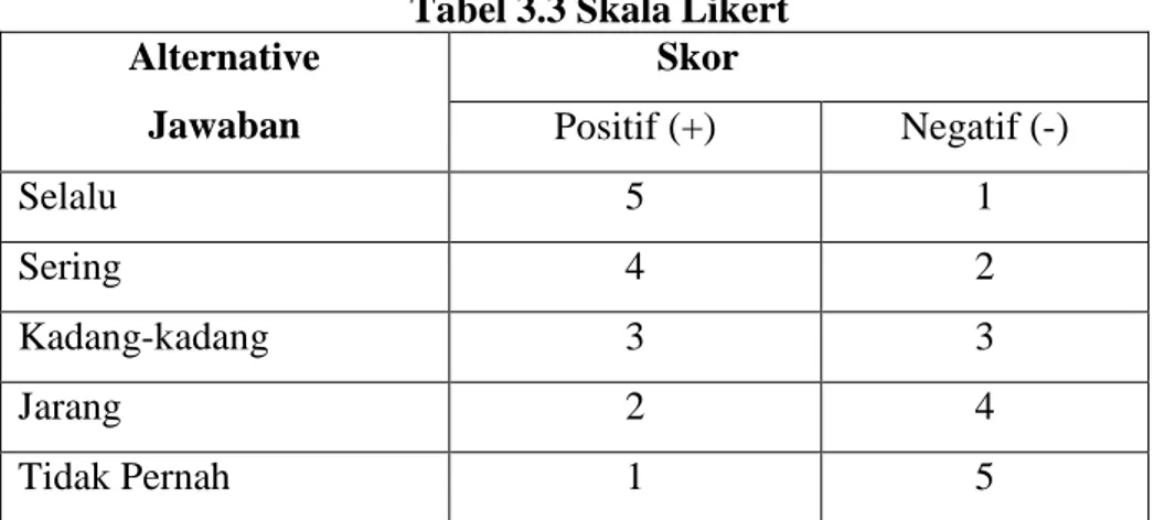 Tabel 3.3 Skala Likert  Alternative  Jawaban  Skor  Positif (+)  Negatif (-)  Selalu  5  1  Sering  4  2  Kadang-kadang  3  3  Jarang  2  4  Tidak Pernah  1  5 