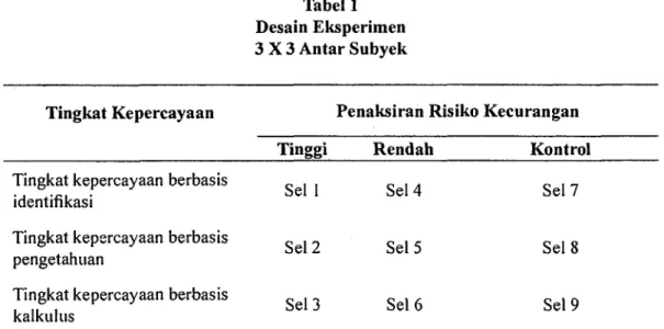 Tabel  1  Desain Eksperimen  3 X 3  Antar Subyek