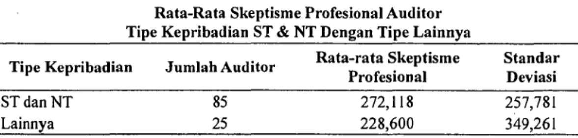 Tabel  6  menunjukkan  rata-rata  skeptisme  profesional  dari  auditor  dengan  tipe  kepribadian  ST  dan  NT,  dan  tipe  kepribadian  lainnya