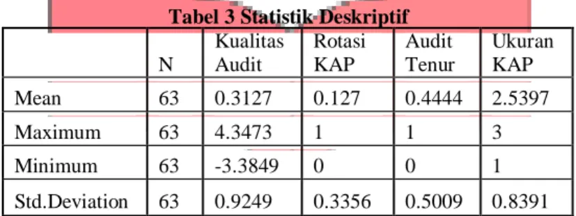 Tabel 3 Statistik Deskriptif  N  Kualitas Audit  Rotasi KAP  Audit  Tenur  Ukuran KAP  Mean  63  0.3127  0.127  0.4444  2.5397  Maximum  63  4.3473  1  1  3  Minimum  63  -3.3849  0  0  1  Std.Deviation  63  0.9249  0.3356  0.5009  0.8391 