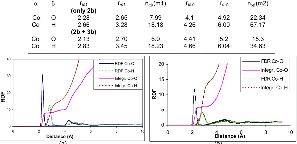 Table 2. Characteristic values of the radial distributions functions g(r) for the Co(II)-water solution; rM1, rM2 and rm1,rm2 are the distances in Å, where g(r) has the first and second maximum and the first and second minimum,respectively