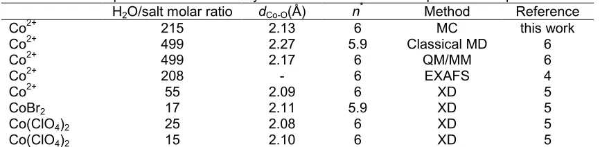 Fig 1b shows the RDFs for Co2+together with the running integration numbers. The peakmaximum of the first hydration shell is shifted by 0.07 Åto 2.13 Å, in comparison to the simulation without three-body correction