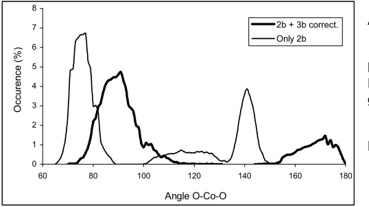 Fig 4. Comparison of H2O(1)-Co-OH2(2) angles in thefirst hydration shell obtained from the simulations with(solidline)andwithout(dhasedline)three-bodycorrection