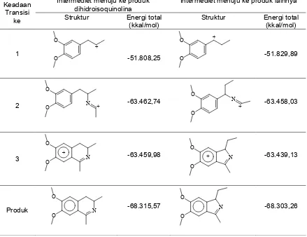 Tabel 1. Struktur intermediet dan energi total menuju ke produk dihidroisoquinolina dibandingkandengan intermediet menuju produk lain yang ditentukan dengan metode semiempirikIntermediet menuju ke produkIntermediet menuju ke produk lainnya