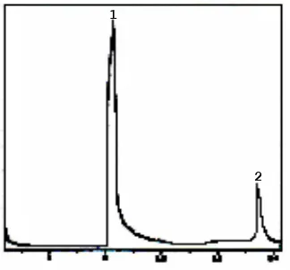 Gambar 4. Kromatogram hasil reaksi Ritter pada suhu