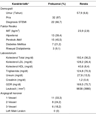 Tabel 1. Karakteristik Dasar Penderita Infark Miokard Akut 