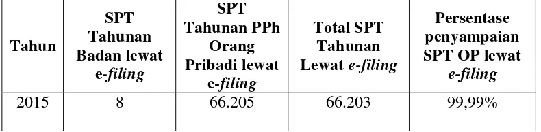 Tabel 1.2. Perbandingan Penguna E-Filing Badan dan Orang Pribadi Tahun 2015 di Kantor Wilayah DJP Bali 