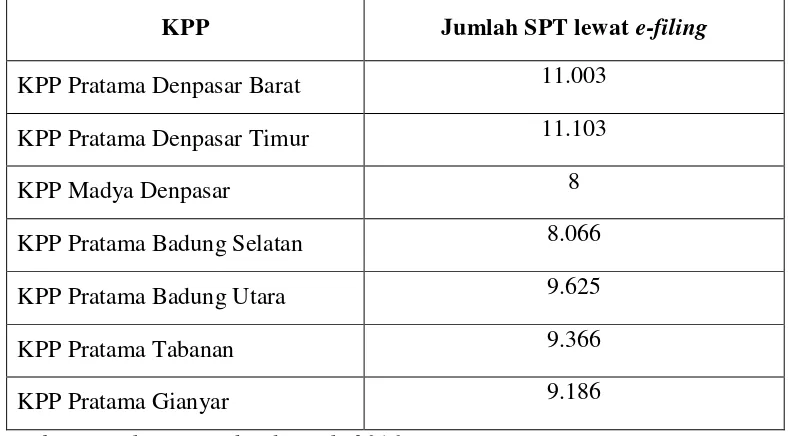 Tabel 1.3. Data Penyampaikan SPT melalui E-Filing seluruh KPP di Kantor Wilayah Direktorat Jenderal Pajak Bali Tahun 2015 