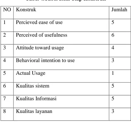 Tabel 4.Tabel Item Tiap Konstruk