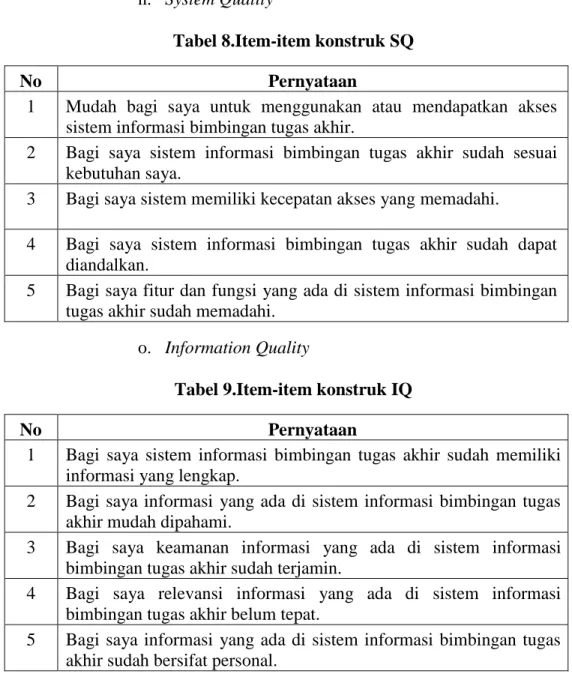 Tabel 8.Item-item konstruk SQ