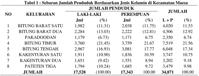 Tabel 1 : Sebaran Jumlah Penduduk Berdasarkan Jenis Kelamin di Kecamatan Maesa 