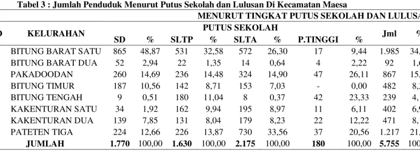 Tabel 3 : Jumlah Penduduk Menurut Putus Sekolah dan Lulusan Di Kecamatan Maesa 
