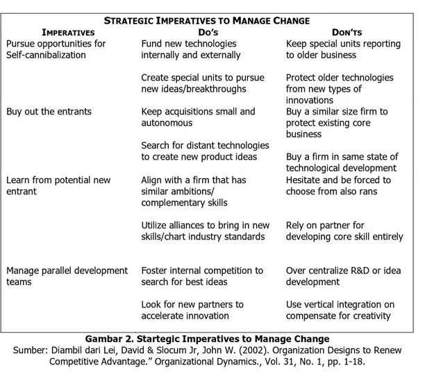 Gambar 2. Startegic Imperatives to Manage Change 