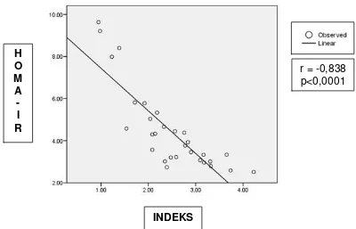 Gambar 1. Korelasi Indeks 20/C-Peptide Puasa x Glukosa Darah Puasa dengan     HOMA-IR 