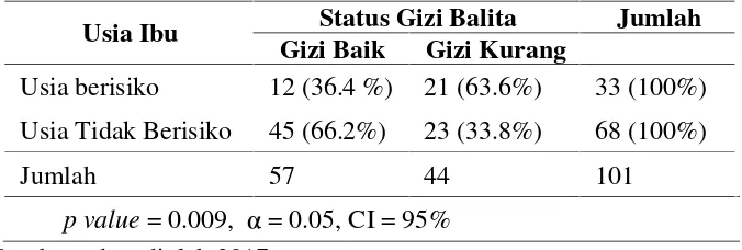 Tabel 3. Tabel Silang antara Pendidikan Ibu dengan Status Gizi Balita