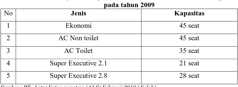Tabel 1.1 Jenis dan jumlah kapasitas di PT. ALS rute Medan – Padang             