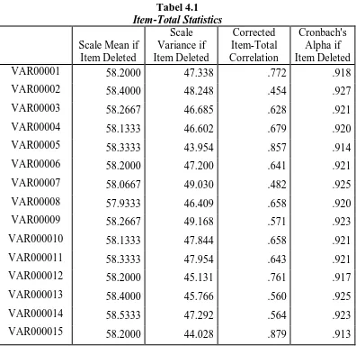 Tabel 4.1 Item-Total Statistics 