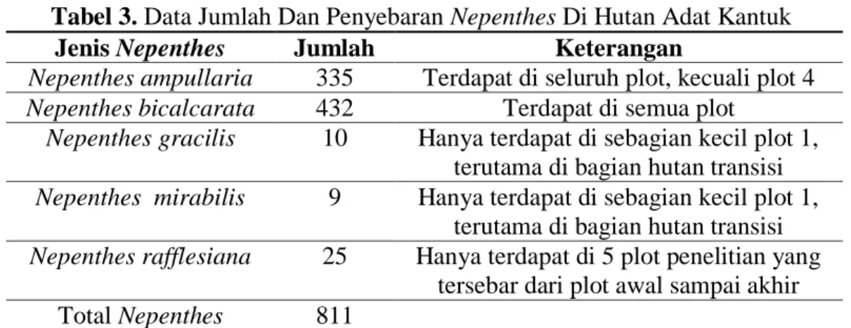 Tabel 4. Data Rentang Pengukuran Faktor Lingkungan di Hutan Adat Kantuk 