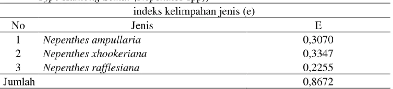 Tabel 5.  Indeks  Kelimpahan  Jenis  Kantong  Semar  (Nepenthes  spp)  (Abundance  Index  Type Kantong Semar  (Nepenthes spp)) 
