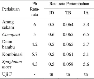 Tabel  1.  Pertambahan  jumlah  dan  ukuran  tinggi  kantong N. rafflesiana Jack. yang tumbuh  pada berbagai media aklimatisasi   