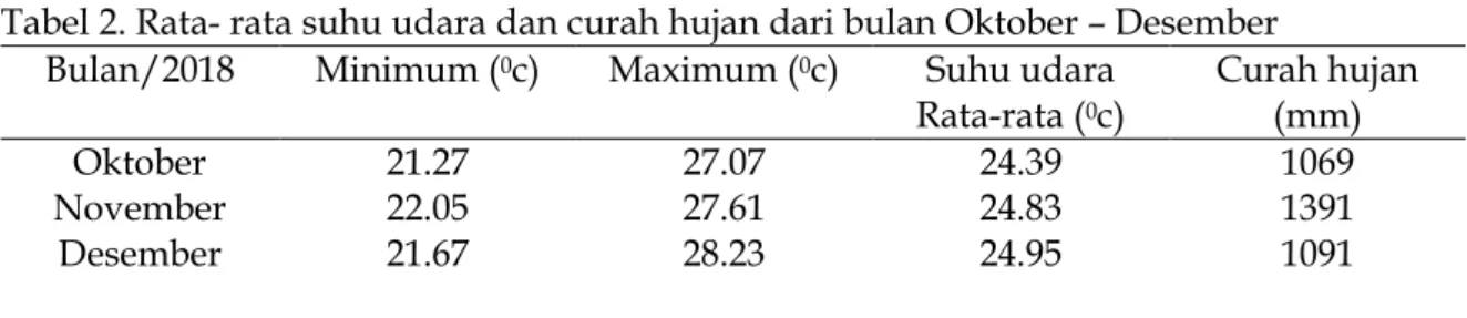 Tabel 2. Rata- rata suhu udara dan curah hujan dari bulan Oktober – Desember  Bulan/2018  Minimum ( 0 c)  Maximum ( 0 c)  Suhu udara 