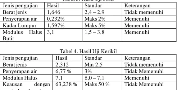 Tabel 3. Hasil Uji Pasir 