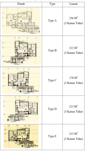 Tabel 2.1 Type Apartemen 